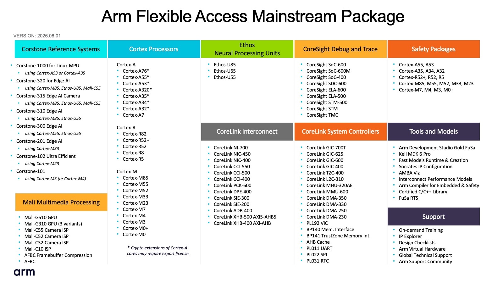 Arm Flexible Access Mainstream Package Portfolio