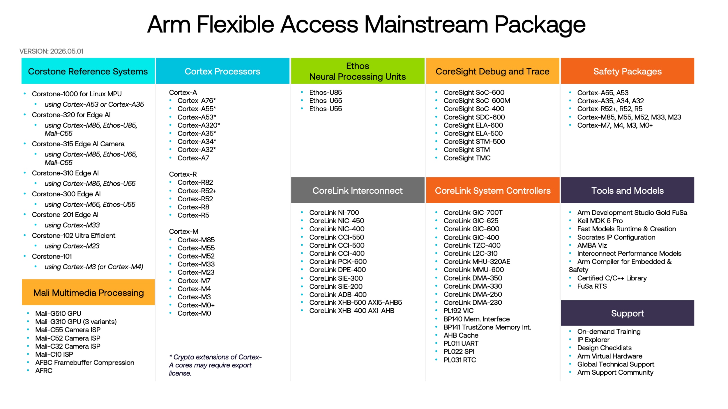 Arm Flexible Access Mainstream Package Portfolio