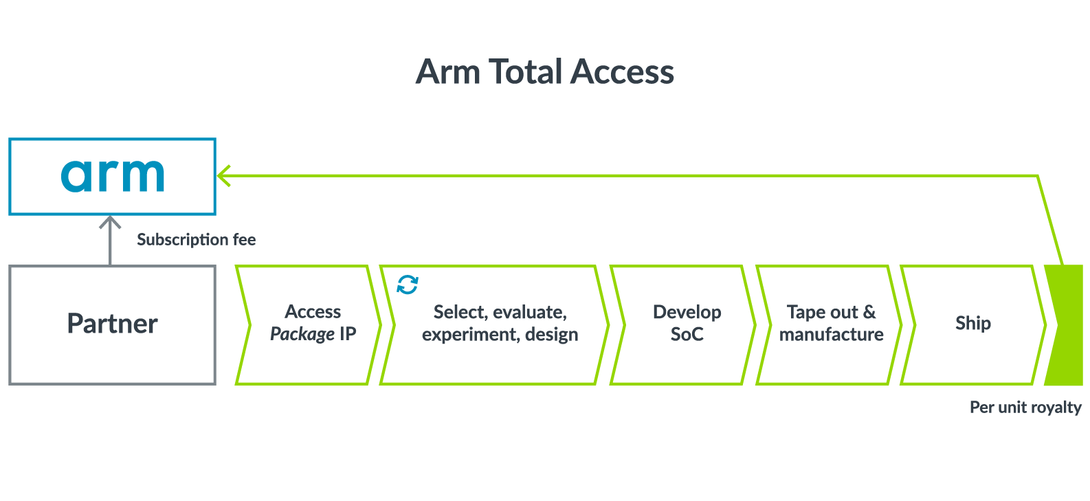 Arm Processor Licensees Licensing Arm Technology – Arm®