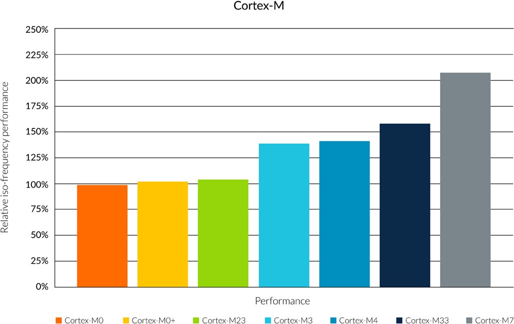 Arm Cortex Series Comparison at Eloise Rameriz blog