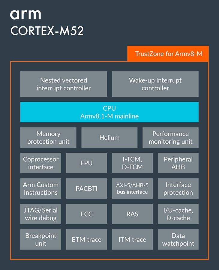 Arm R52 Timer Cortex-M52 | Top Armv8.1-M Processor for DSP & ML Needs – Arm®