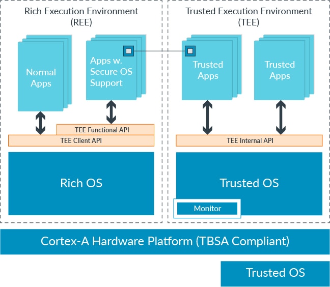 Development of TEE and Secure Monitor Code