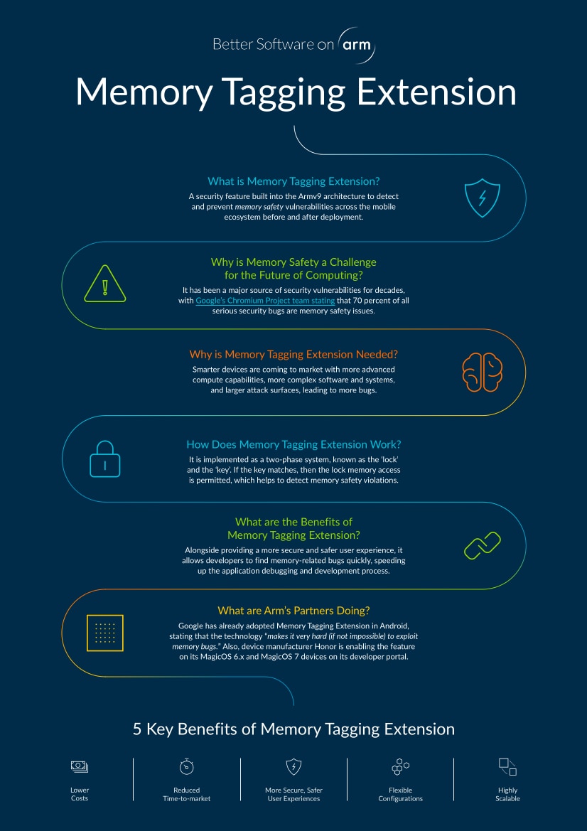 圖表: Arm 記憶體標籤擴充 (Arm Memory Tagging Extension)