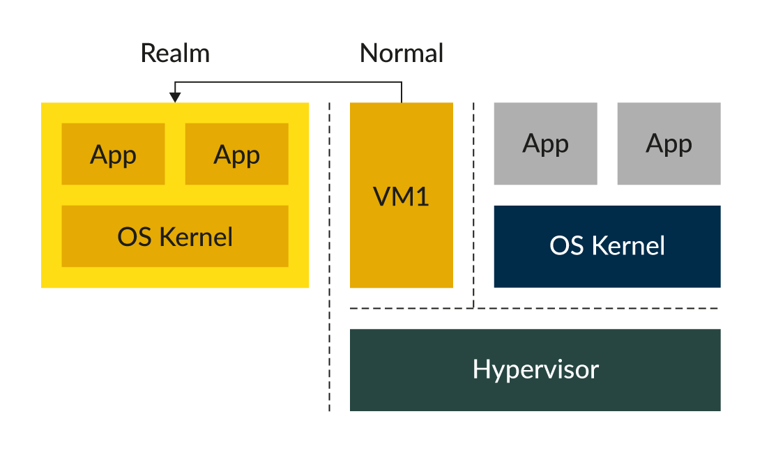 Diagram showing how realms execute in a protected memory space