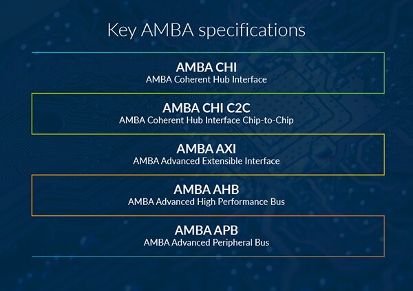 Key AMBA Specifications