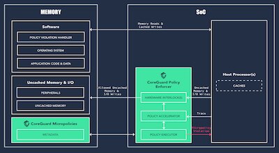 CoreGuard Block Diagram