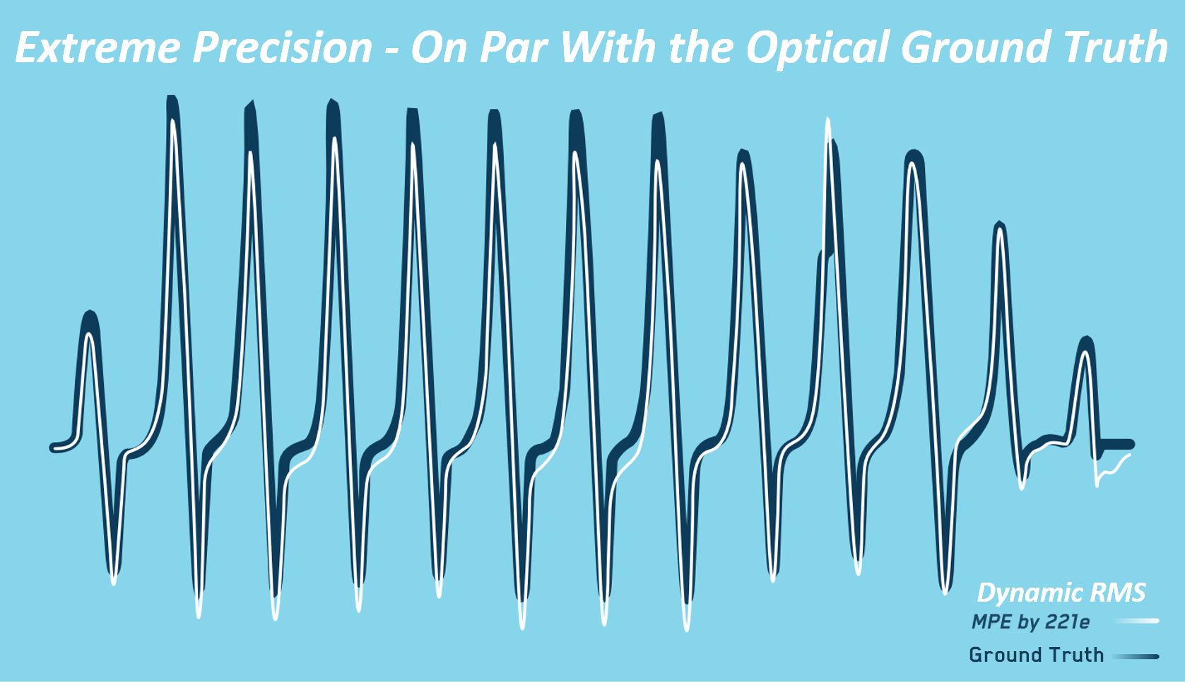 MPE™ Precision Motion Sensing - On Par With the Ground Truth