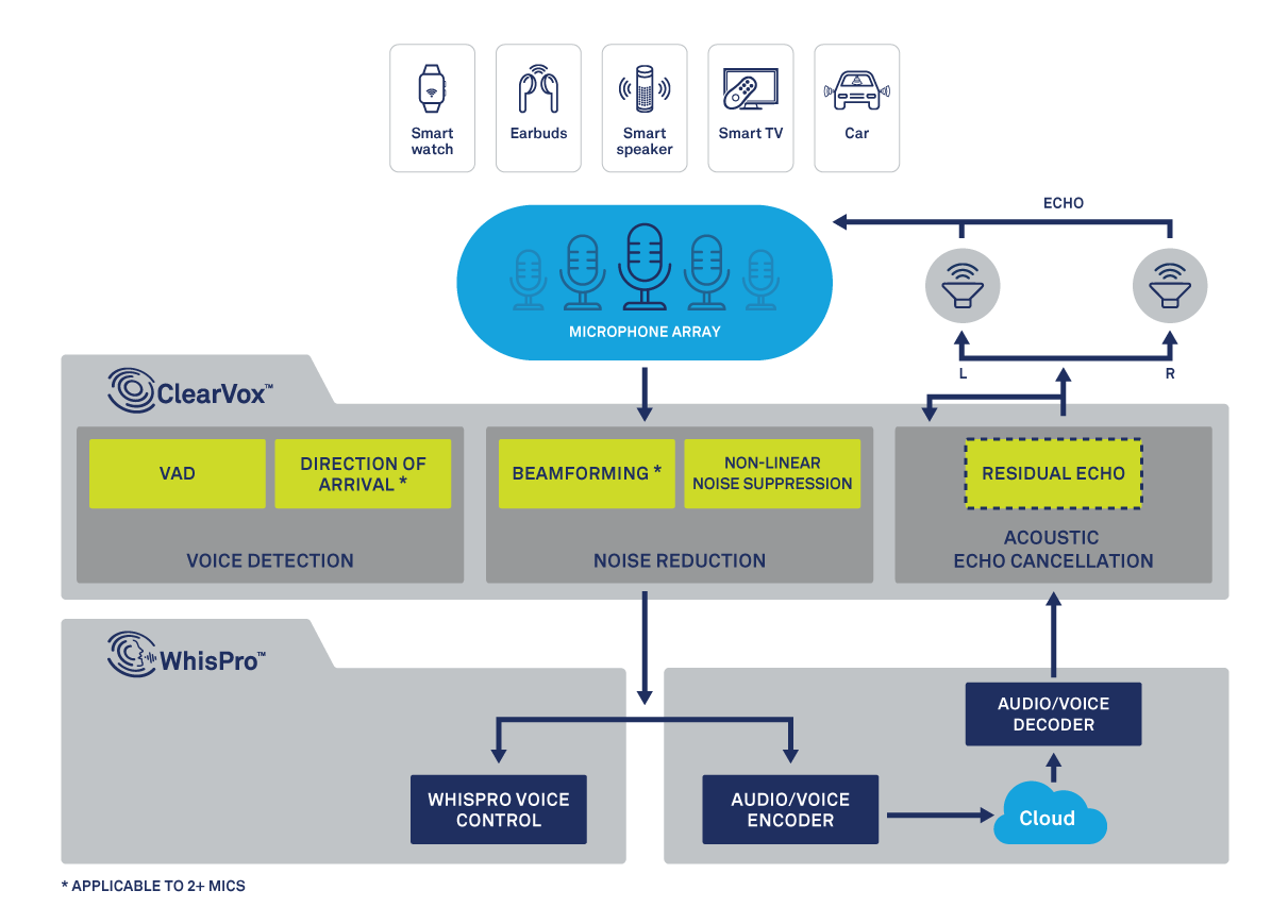 Ceva Voice and Speech diagram