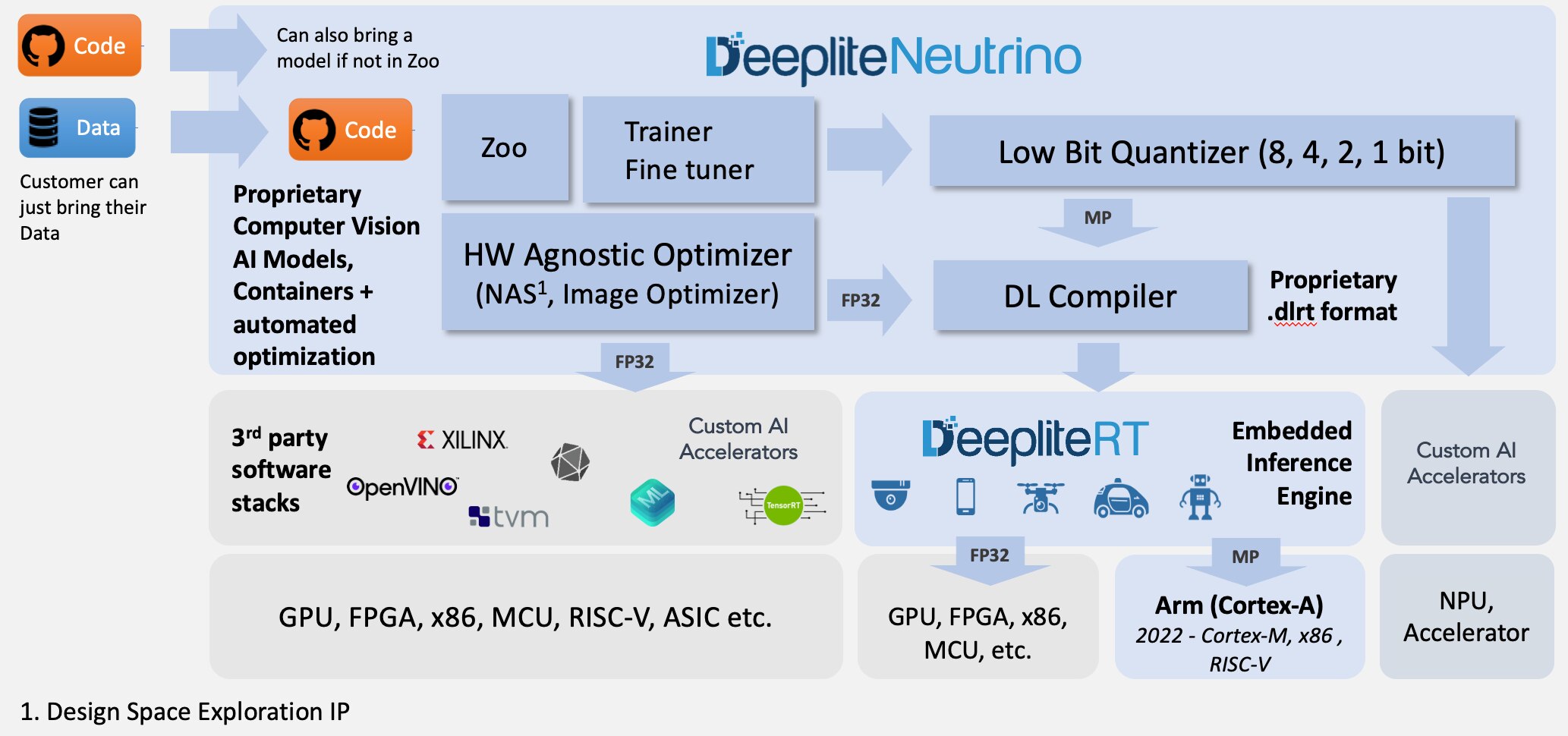 Deeplite Tech Stack