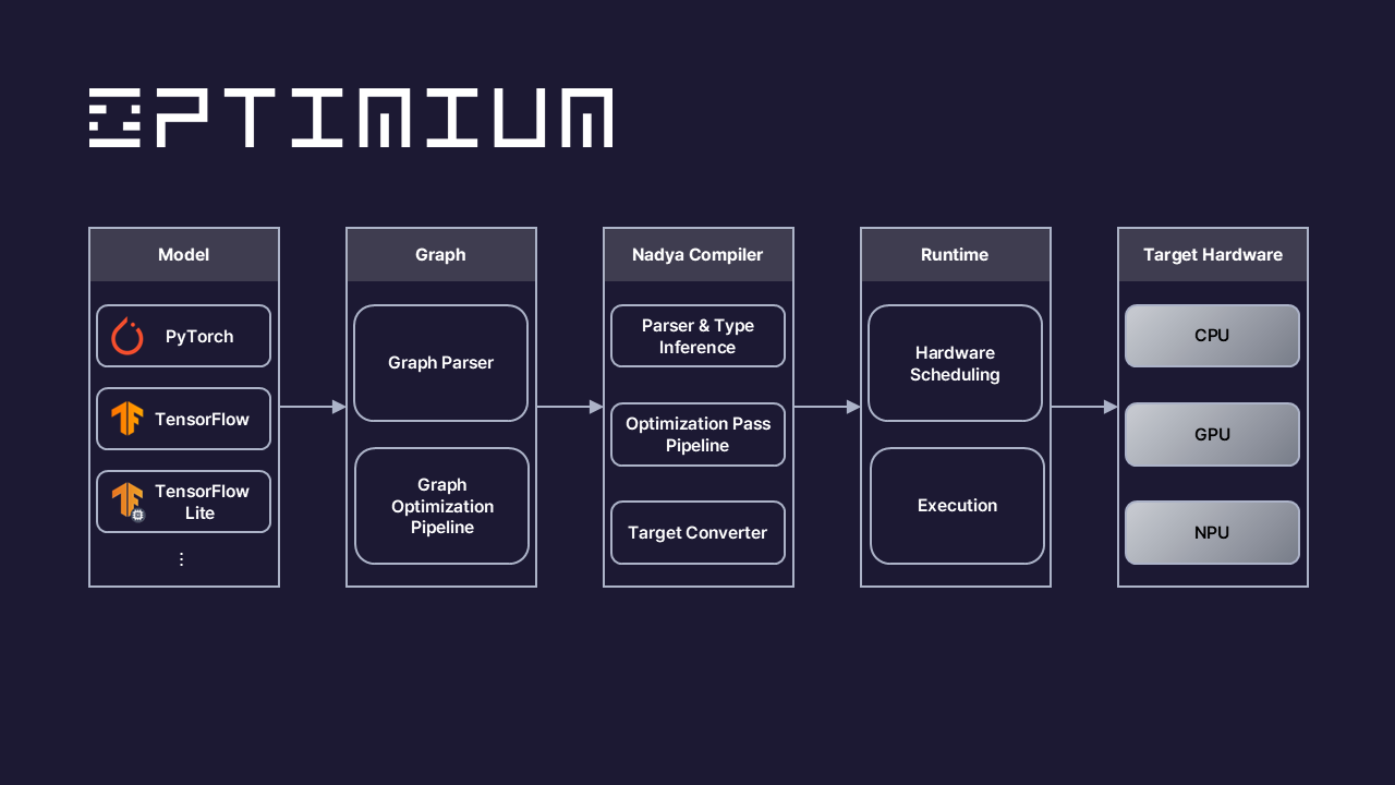 Optimium Block Diagram