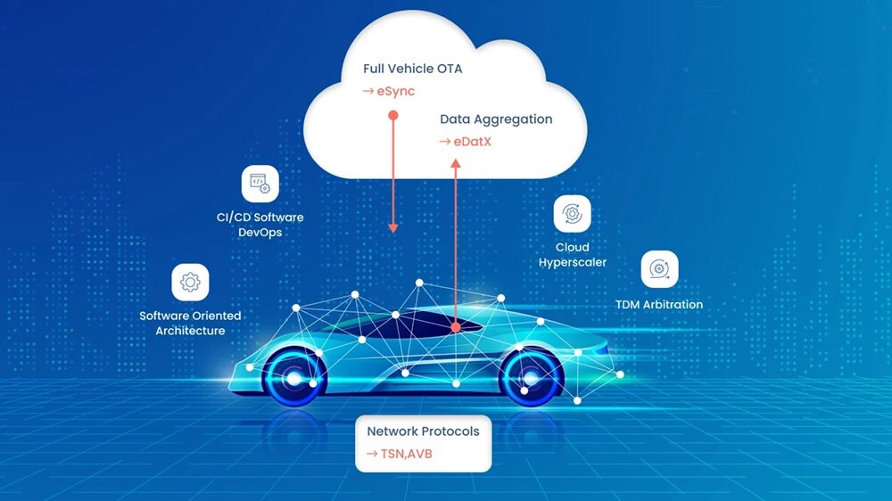 Components of SDV and the Excelfore SDVconnect Platform