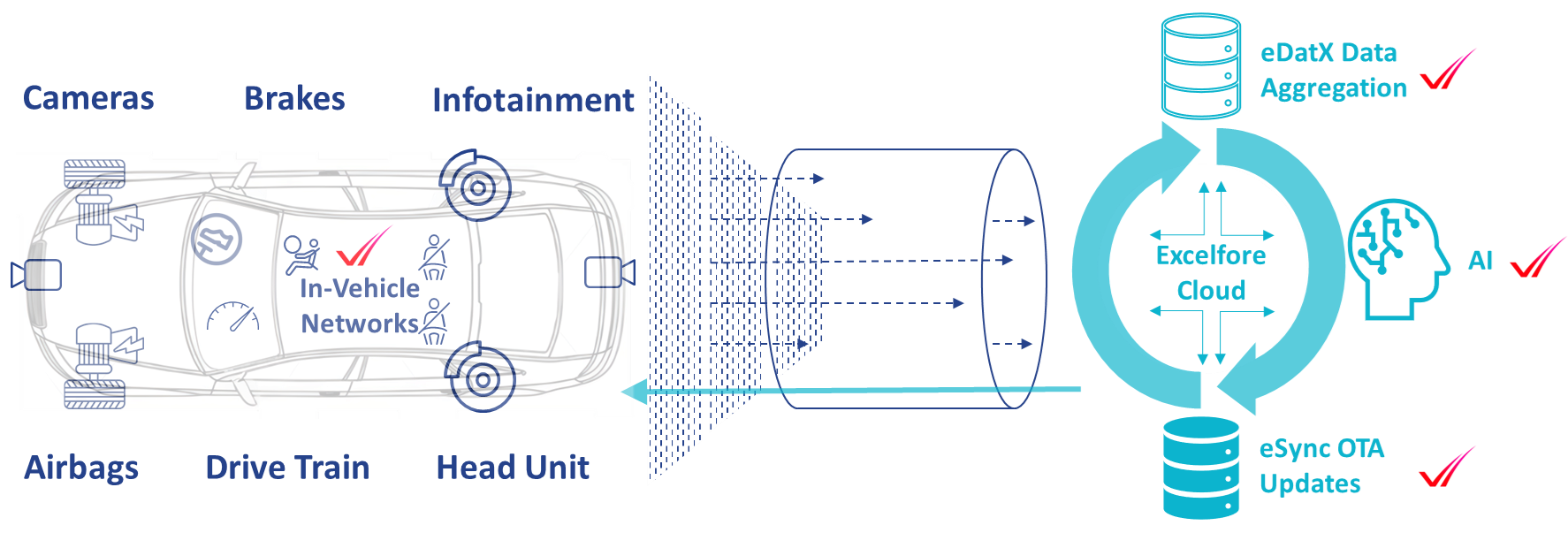 Providing End-to-End Connectivity