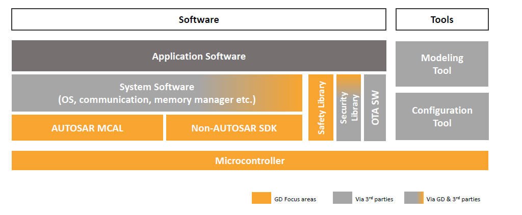 GD Auto Product HW&SW Architecture