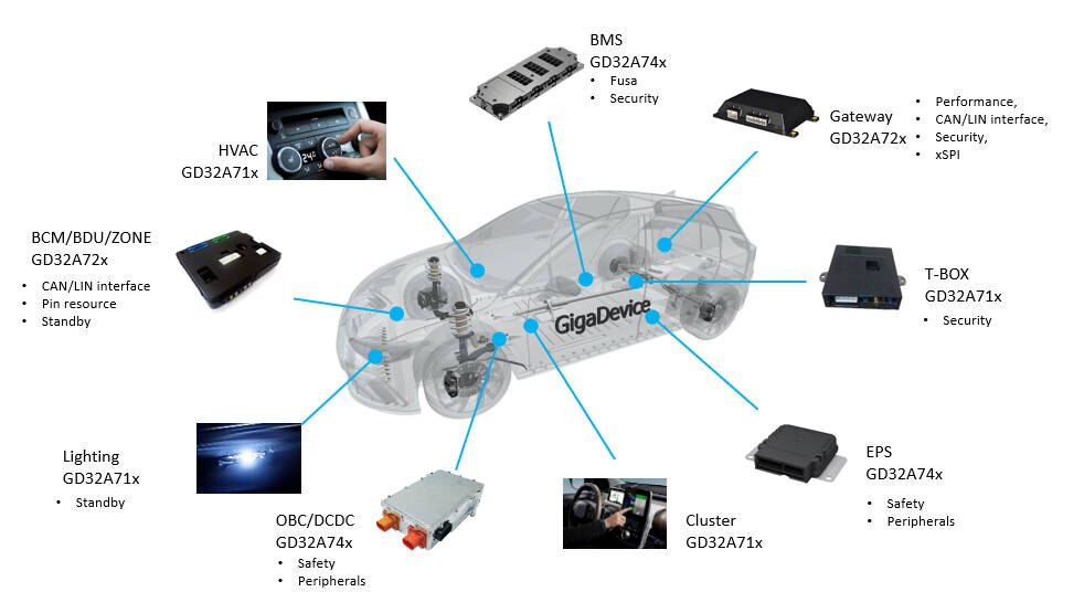 GD32A7 MCU Target Application