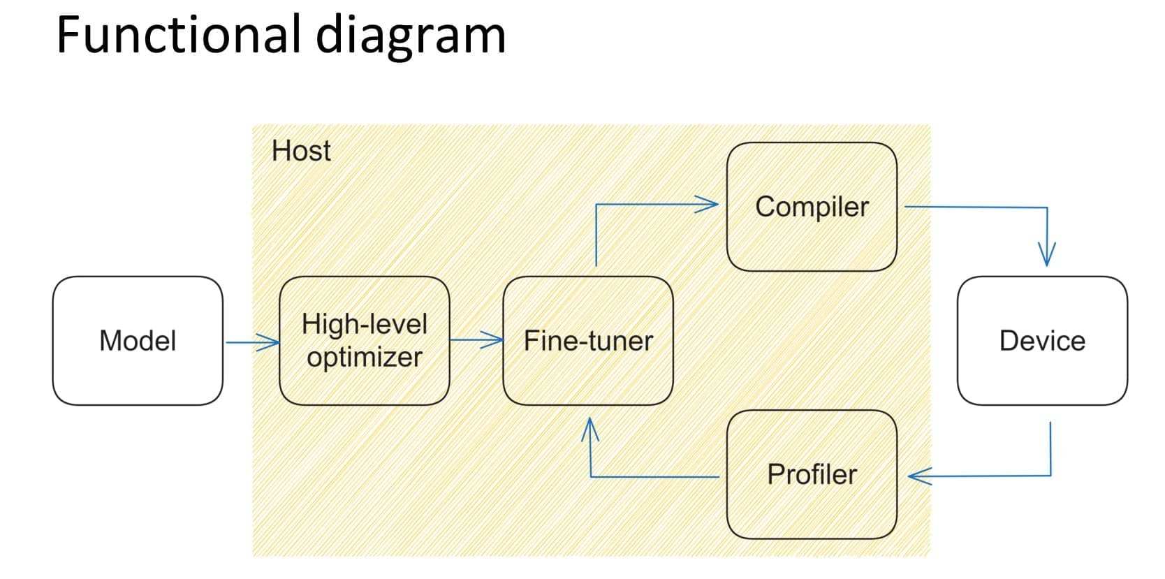 NNs' Fine-Tuning for Arm Ethos-U55 TVM and Arm Vela Compiler