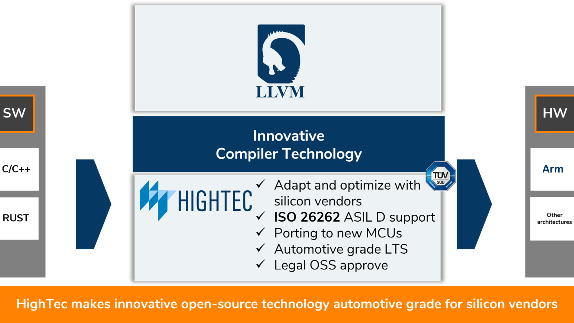 HighTec EDV-Systeme GmbH – Arm®