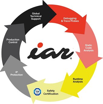 IAR Systems Embedded Workbench