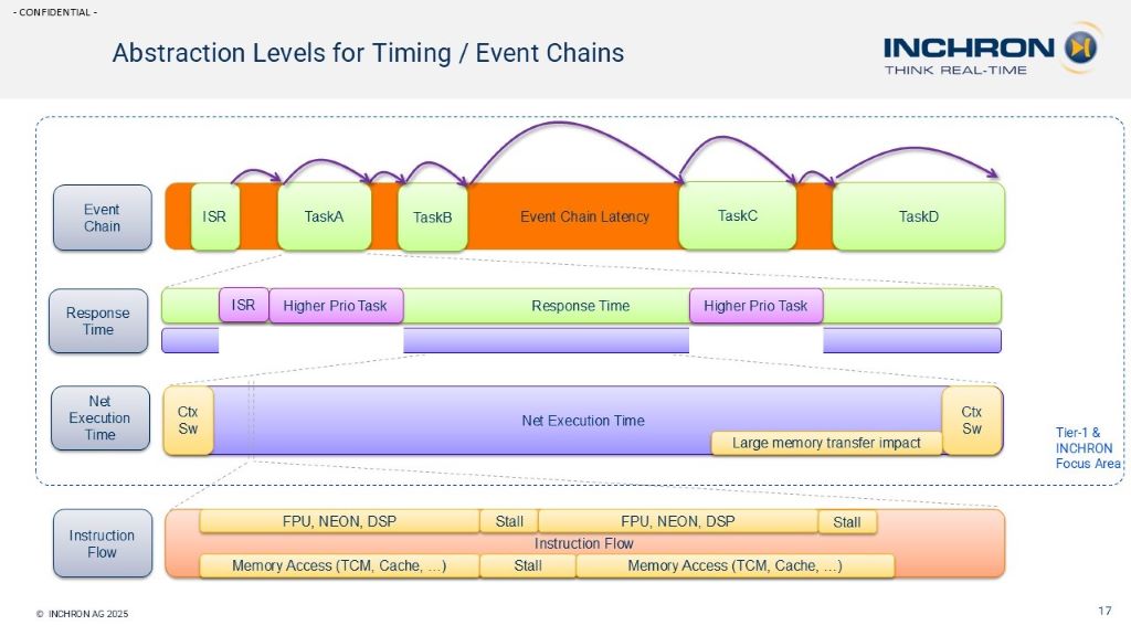 Abstraction Levels for Timing / Event Chains