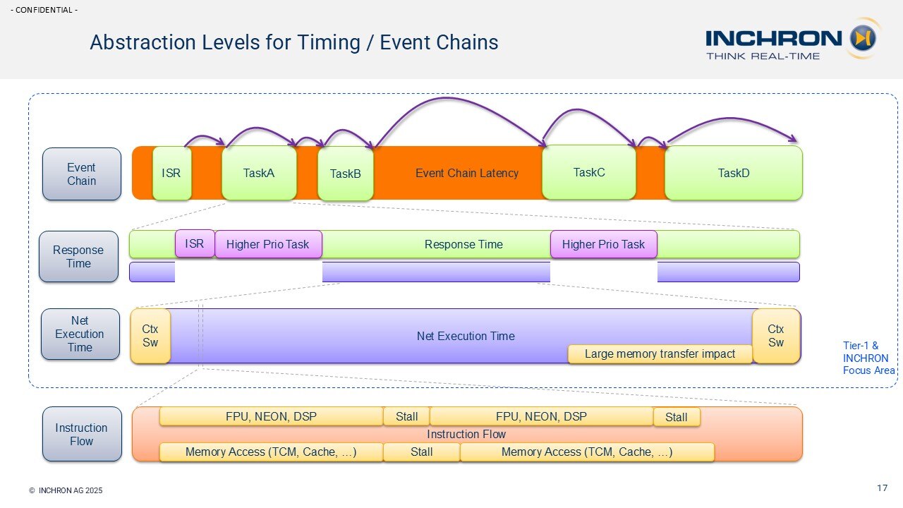 Abstraction Levels for Timing / Event Chains