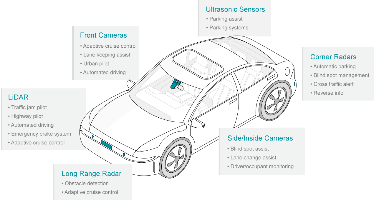 Supporting Multimodal Sensing for Driver Safety & Automation