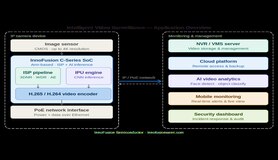 InnoFusion: AI SoC for Intelligent Video Surveillance