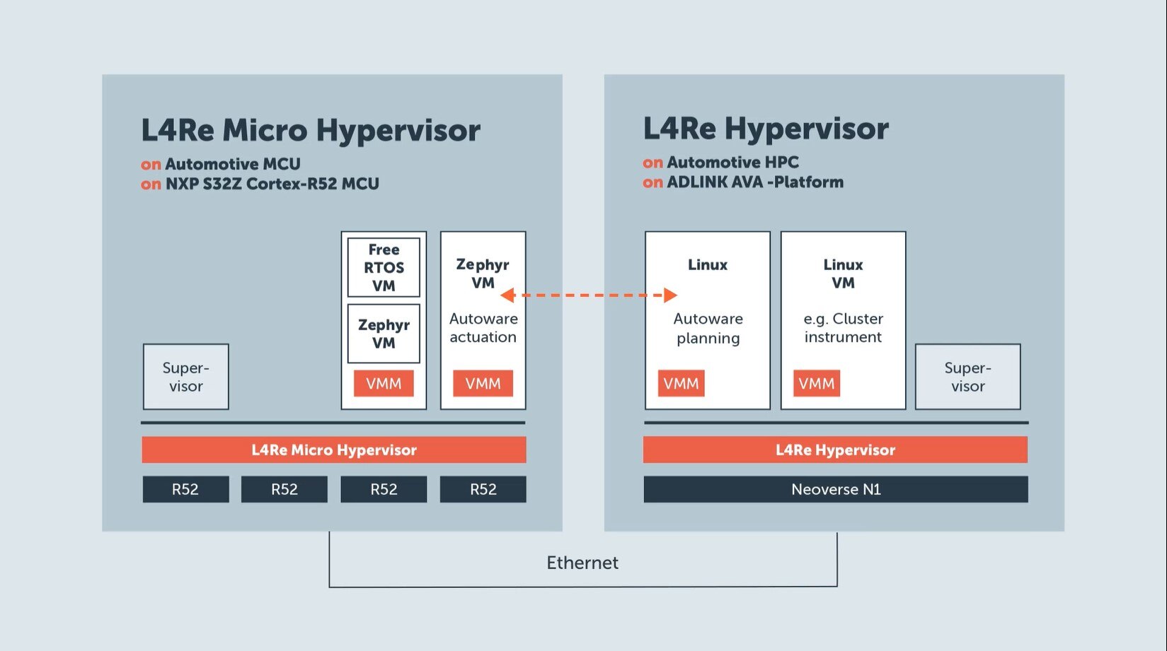 Architecture of the L4Re Hypervisor and Micro Hypervisor