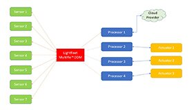 Multiflo switchless networking
