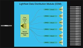 Multiflo™ Data-Directed Transfers Prevent Dropped Packet