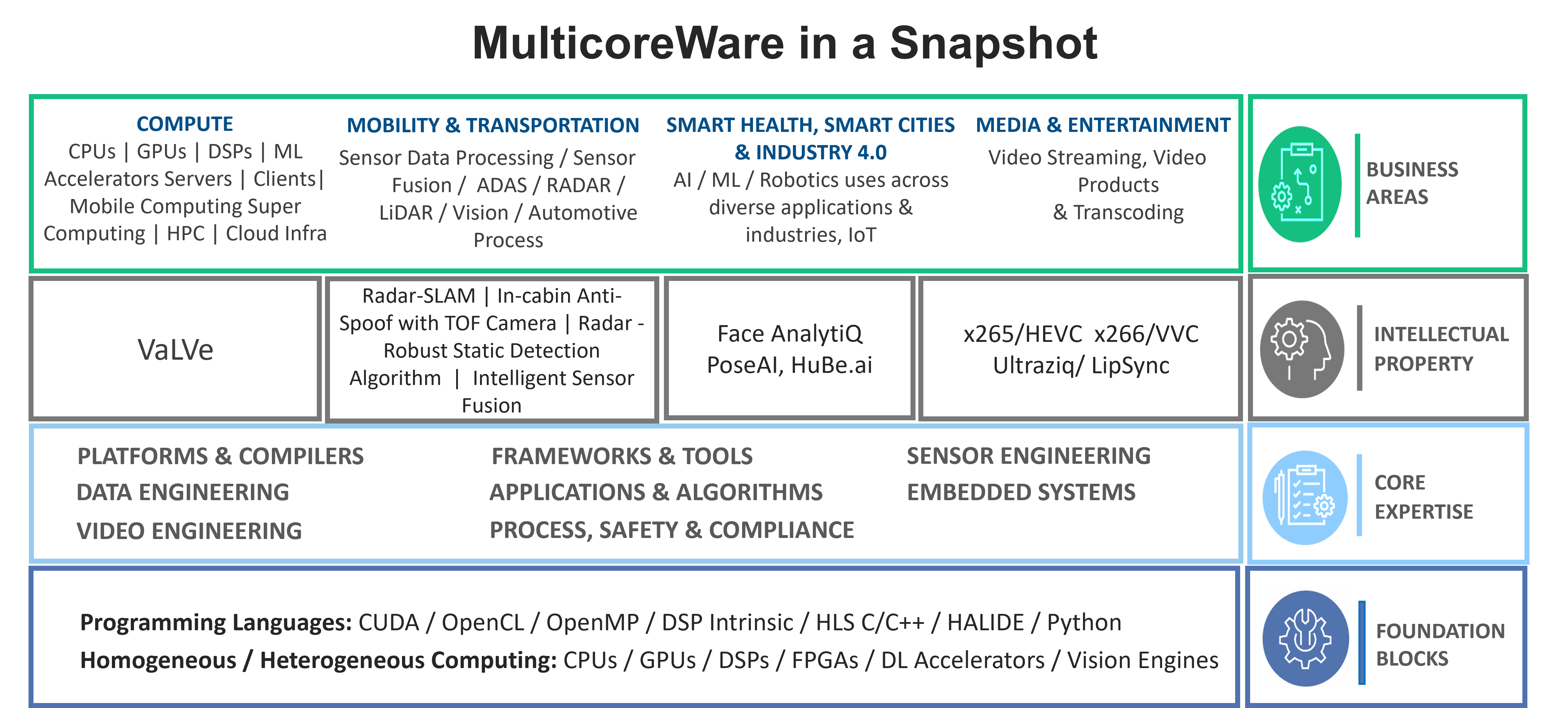 MulticoreWare in a Snapshot