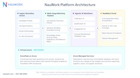 NauWork - Platform Architecture