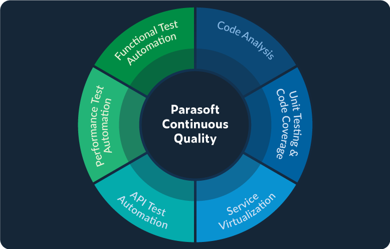 Parasoft Continuous Quality
