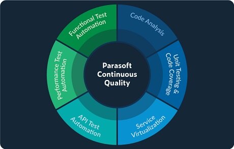Parasoft Continuous Quality
