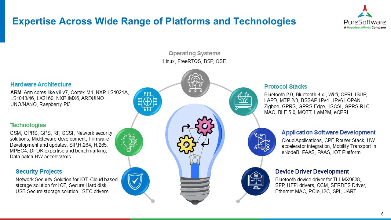 Our Expertise across Platforms and Technologies