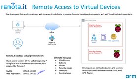 Remote.It Solution Overview