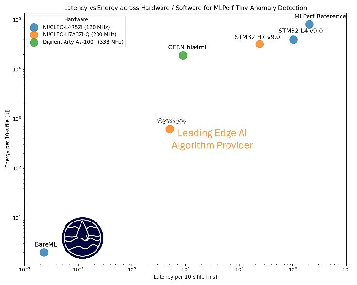 BareML™ Benchmarking