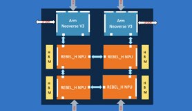Arm AI Chiplet Solutions