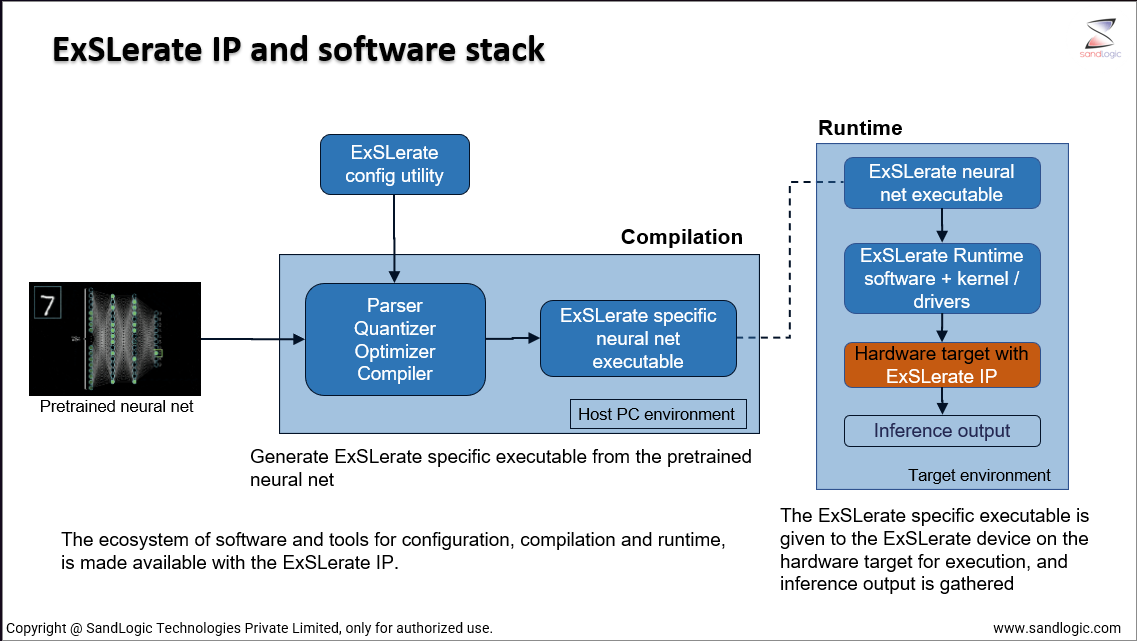 ExSLerate IP and Software Stack