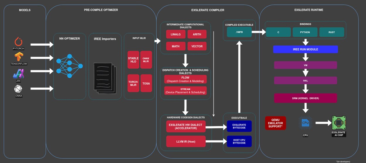 ExSLerate IP and Software Stack