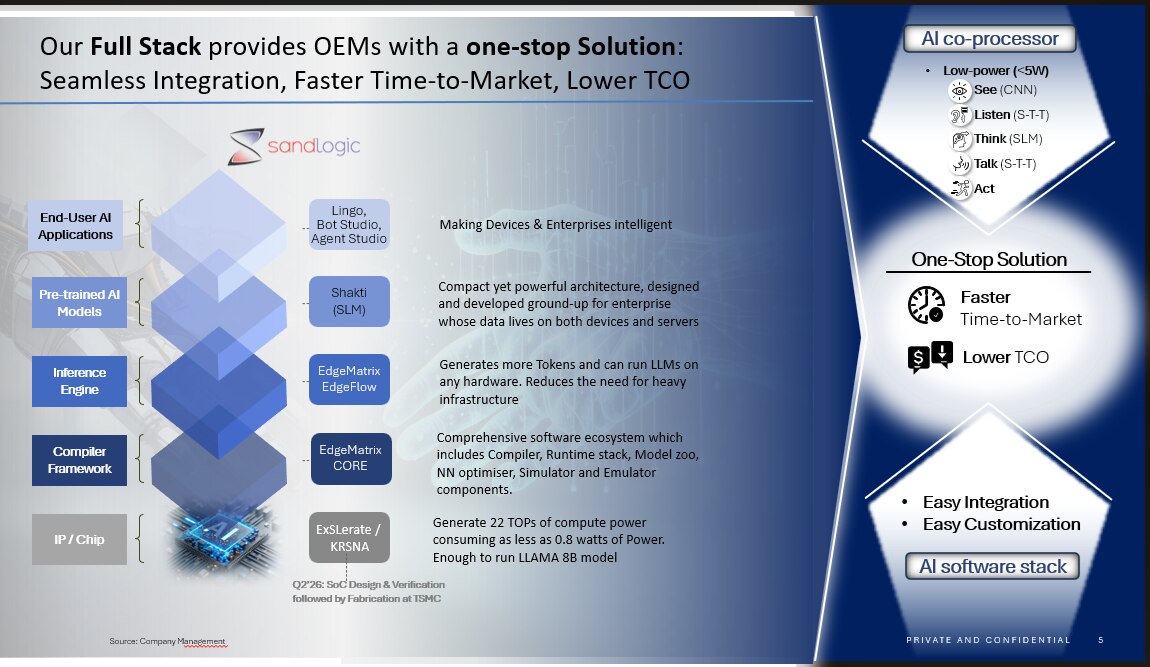 SandLogic's Full Stack AI product suite