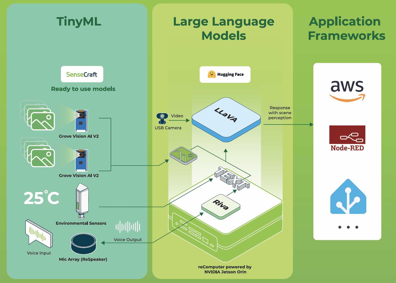 rhapsody of TinyML and Local LLM