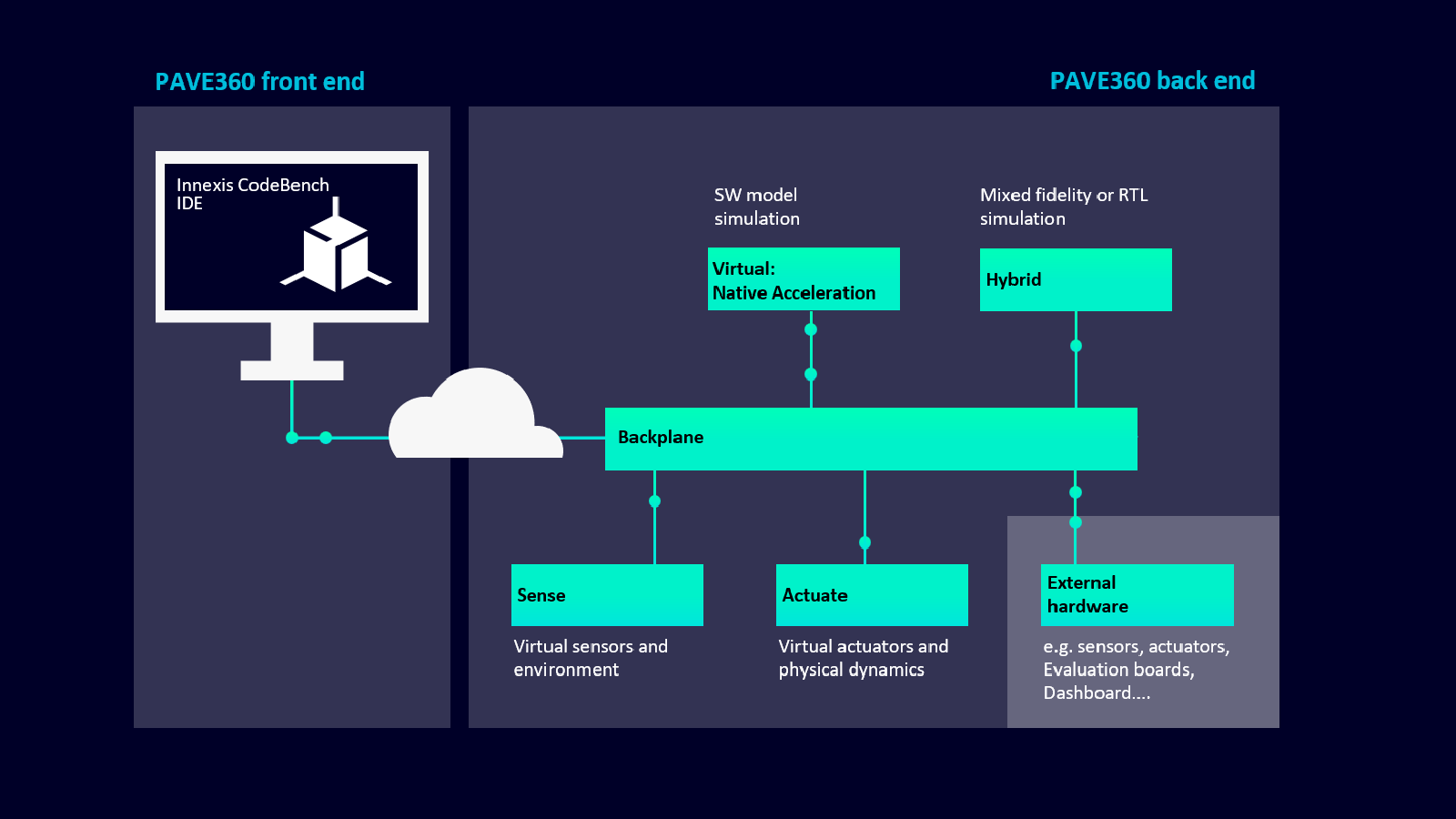 PAVE360 digital twin solution