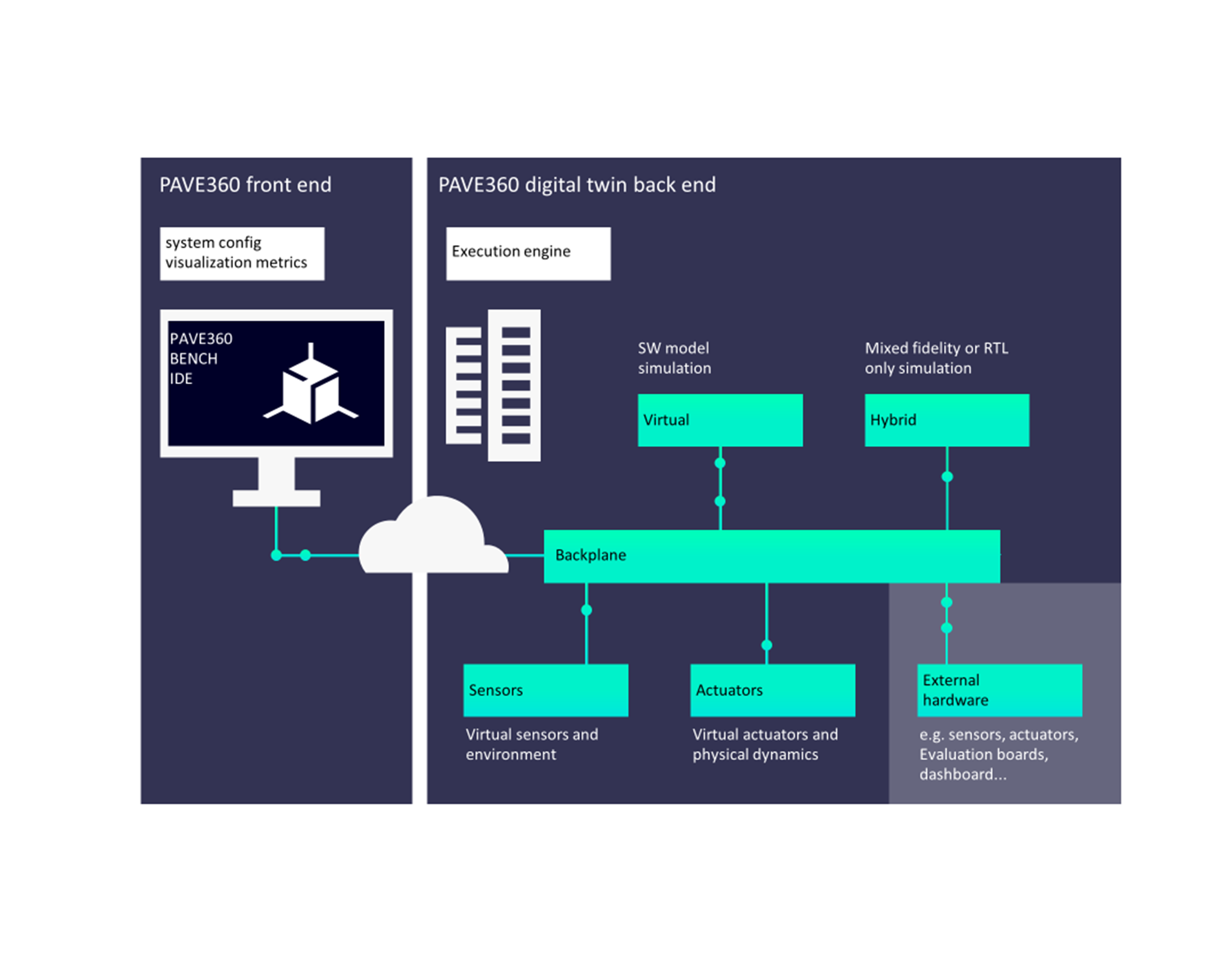 PAVE360 digital twin solution