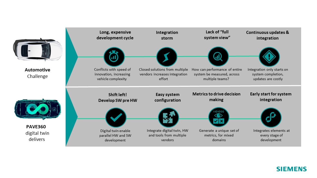 PAVE360 digital twin addresses automotive challenges