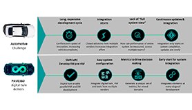 PAVE360 digital twin addresses automotive challenges