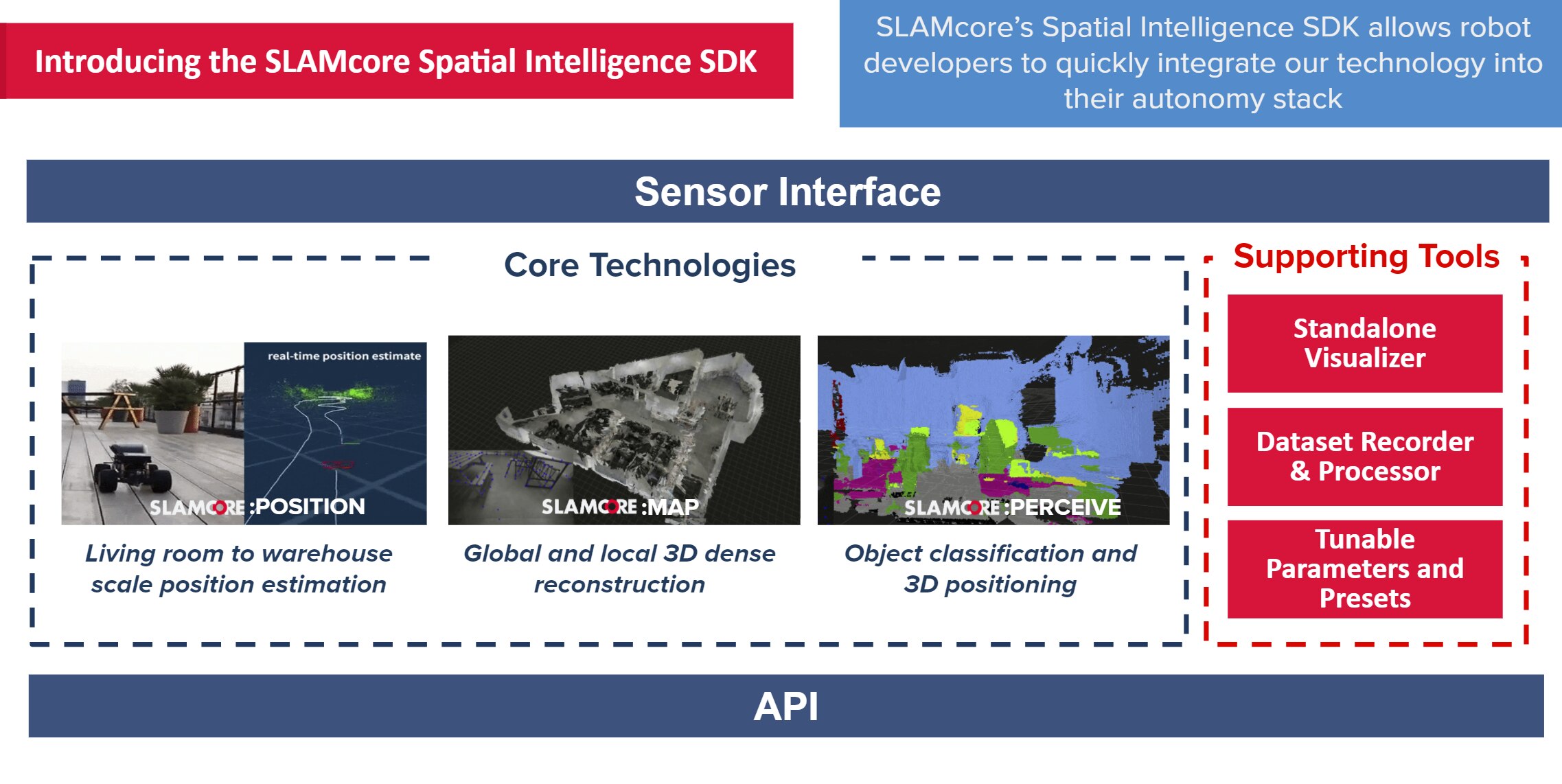 Introduction to SLAMcore