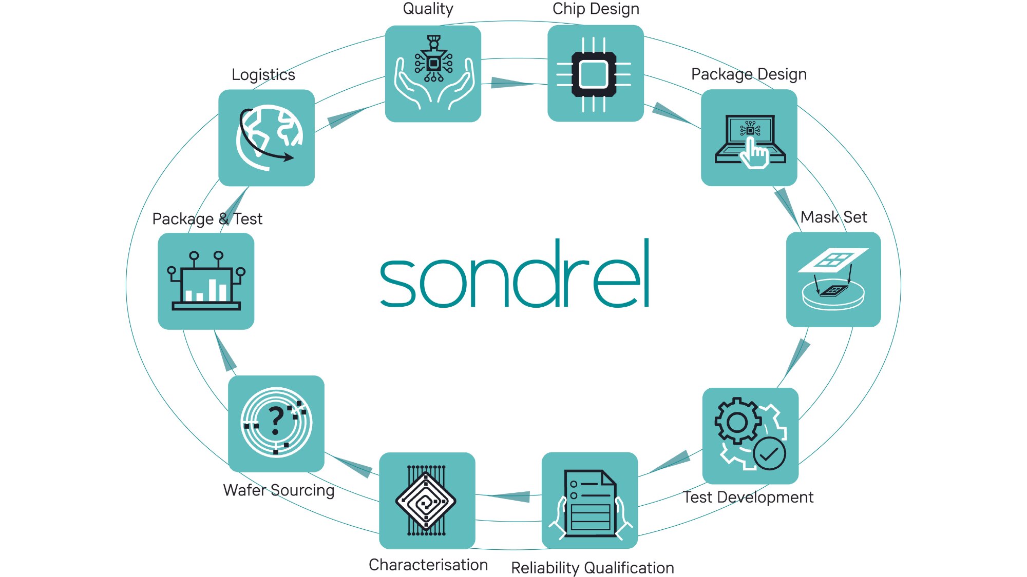 Sondrel Turnkey Services