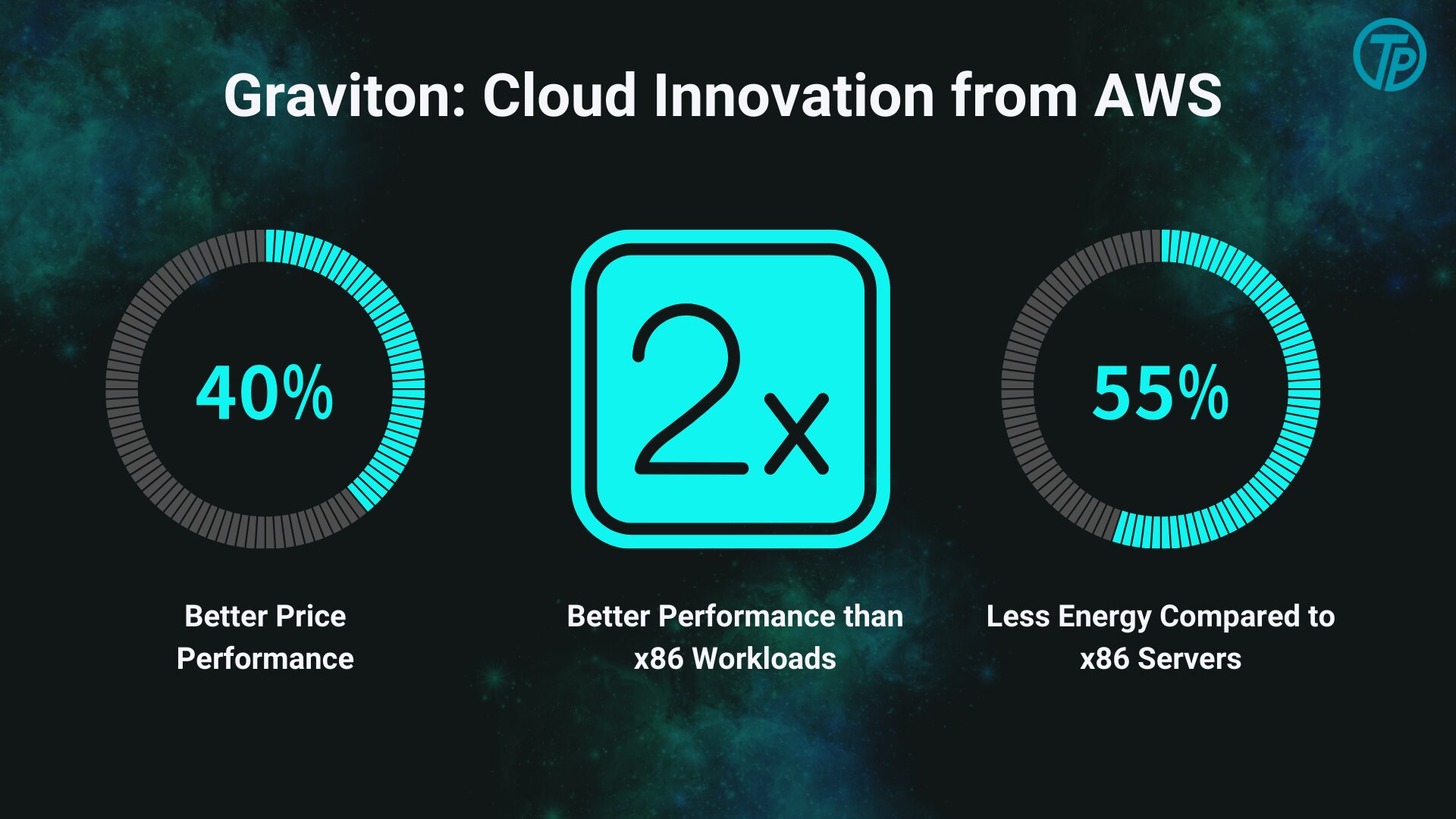 Unlock Peak Performance with AWS Graviton 