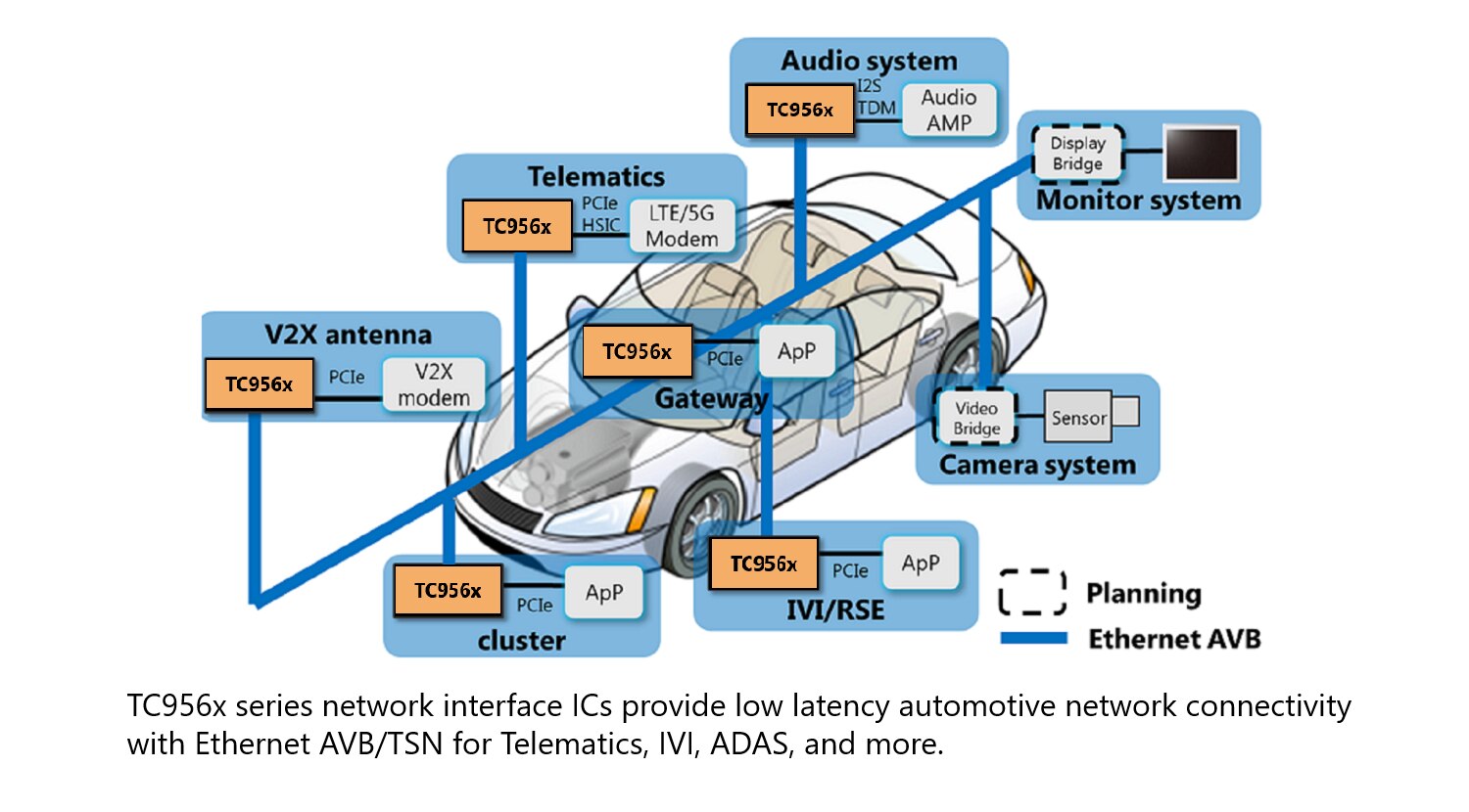 Ethernet AVB/TSN Controller IC incorporating Arm Cortex-M3