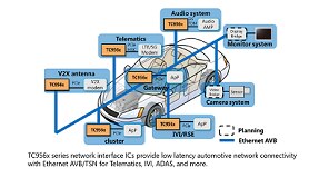 Ethernet AVB/TSN Controller IC incorporating Arm Cortex-M3