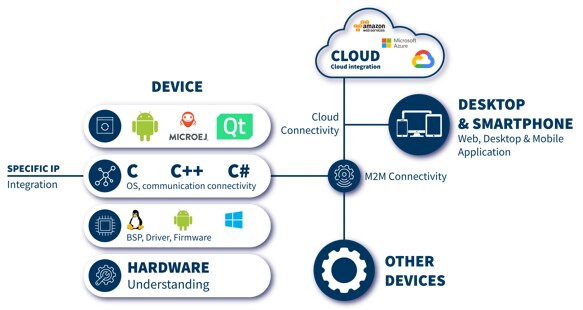Witekio - End-to-end software services from chip-to-cloud